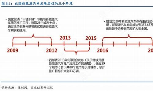 新能源汽车发展历程图_新能源汽车发展历程