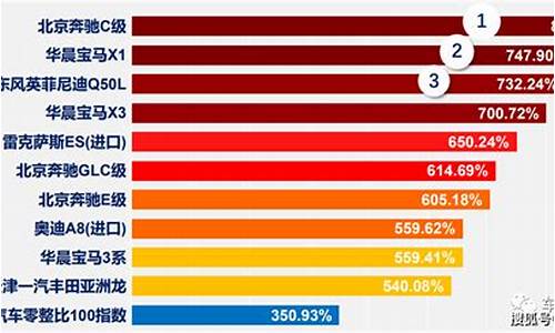 最新汽车零整比排行榜_2021汽车零整比排行榜